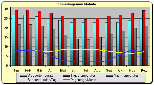 Klima Mosambik Maputo